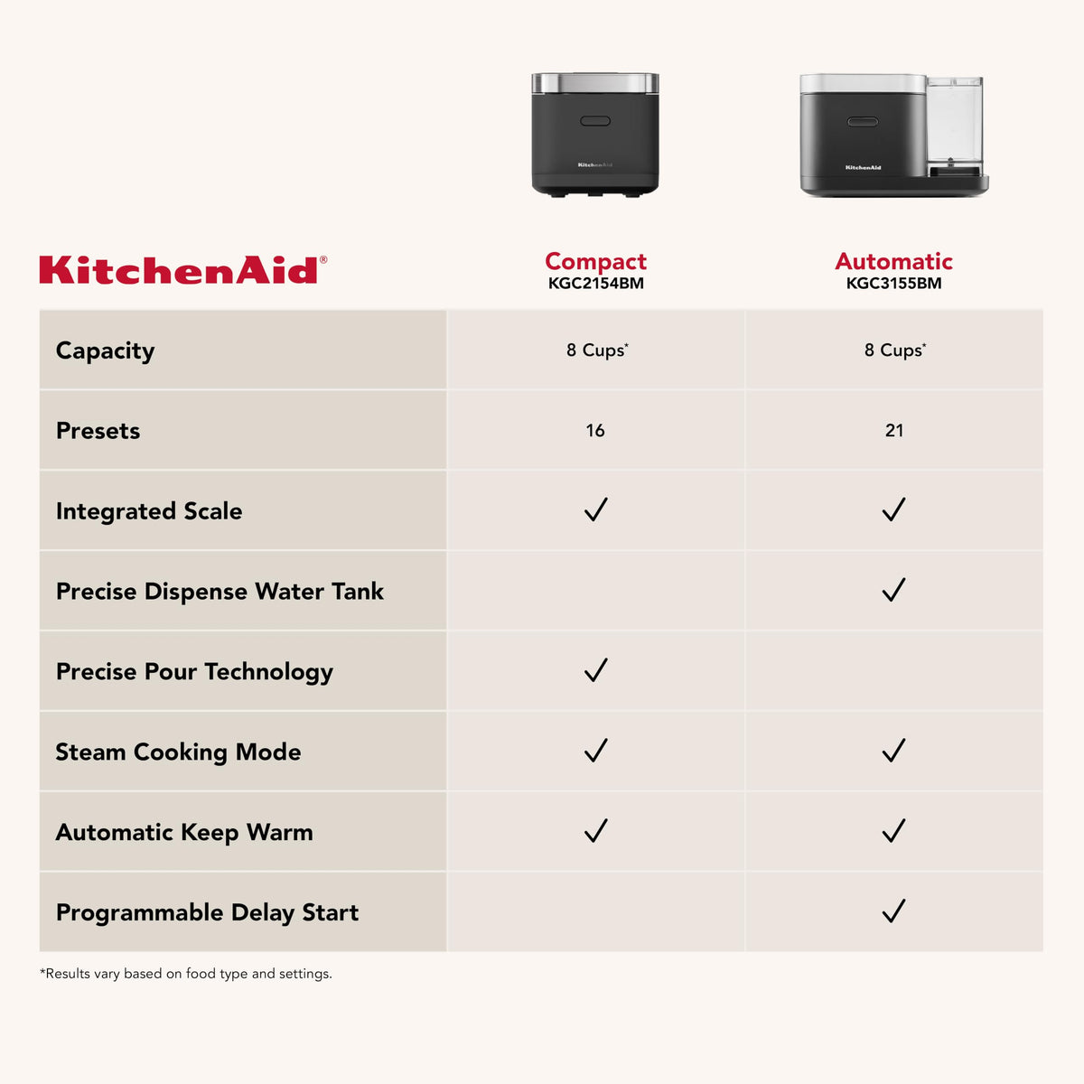 KitchenAid Compact Grain & Rice Cooker, KGC2154, Black Matte